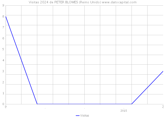 Visitas 2024 de PETER BLOWES (Reino Unido) 