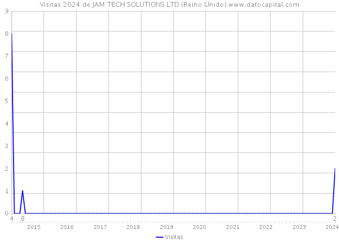 Visitas 2024 de JAM TECH SOLUTIONS LTD (Reino Unido) 