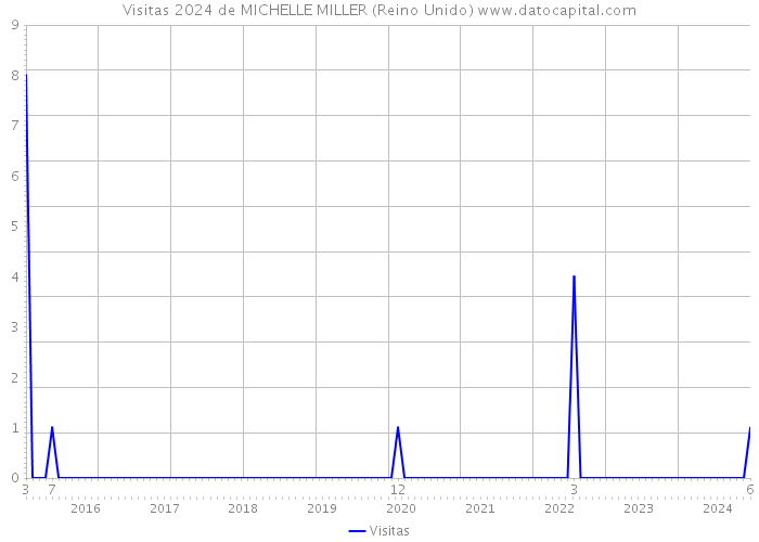 Visitas 2024 de MICHELLE MILLER (Reino Unido) 