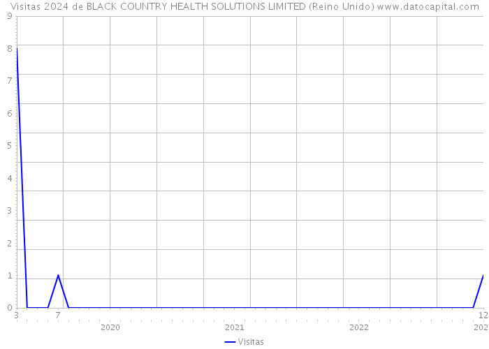 Visitas 2024 de BLACK COUNTRY HEALTH SOLUTIONS LIMITED (Reino Unido) 