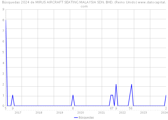 Búsquedas 2024 de MIRUS AIRCRAFT SEATING MALAYSIA SDN. BHD. (Reino Unido) 