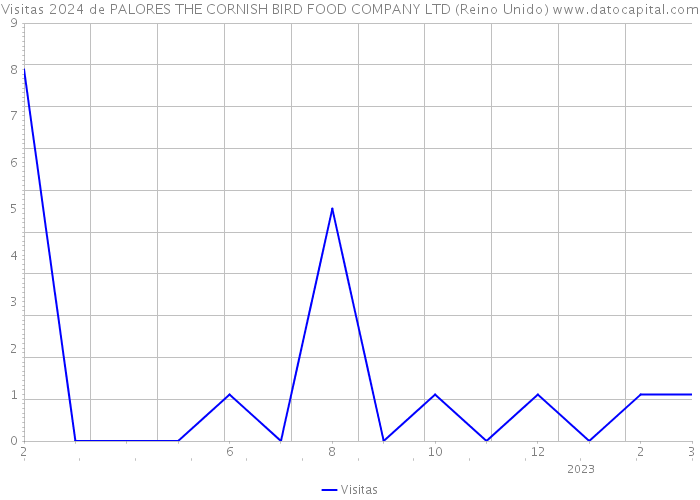 Visitas 2024 de PALORES THE CORNISH BIRD FOOD COMPANY LTD (Reino Unido) 