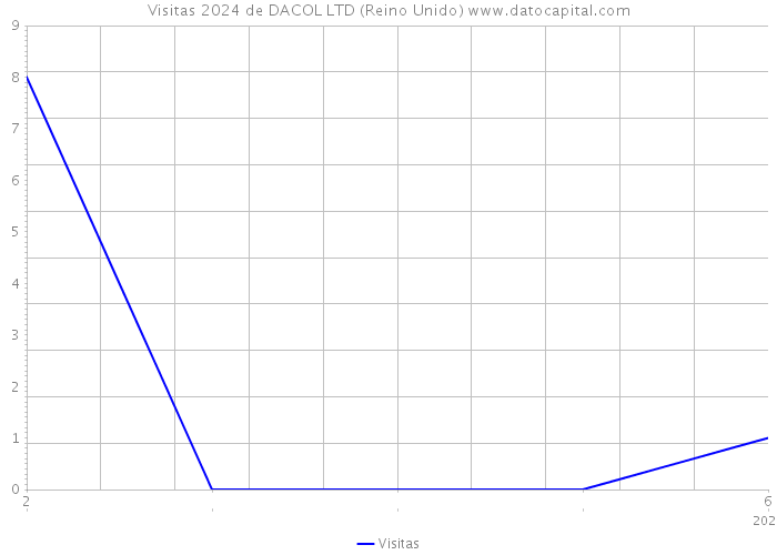 Visitas 2024 de DACOL LTD (Reino Unido) 