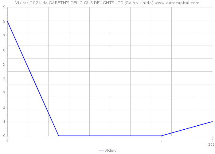 Visitas 2024 de GARETH'S DELICIOUS DELIGHTS LTD (Reino Unido) 