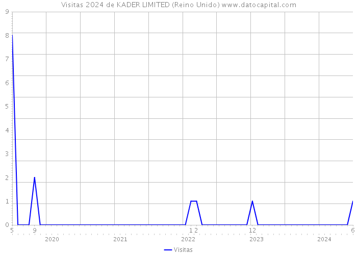 Visitas 2024 de KADER LIMITED (Reino Unido) 