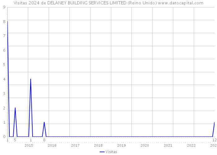 Visitas 2024 de DELANEY BUILDING SERVICES LIMITED (Reino Unido) 