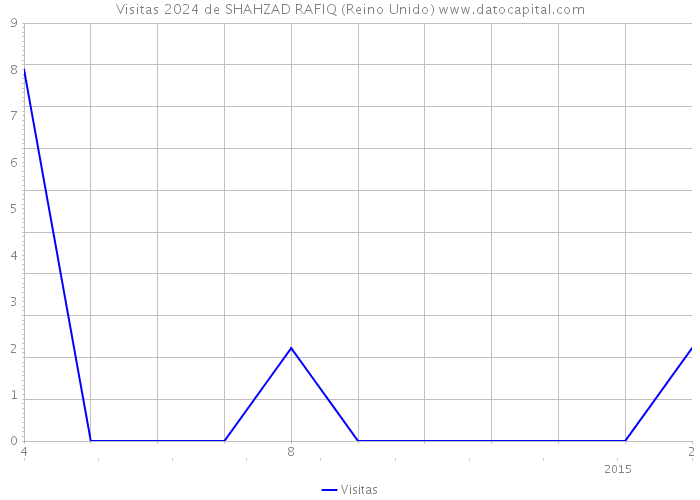 Visitas 2024 de SHAHZAD RAFIQ (Reino Unido) 