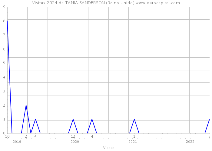 Visitas 2024 de TANIA SANDERSON (Reino Unido) 