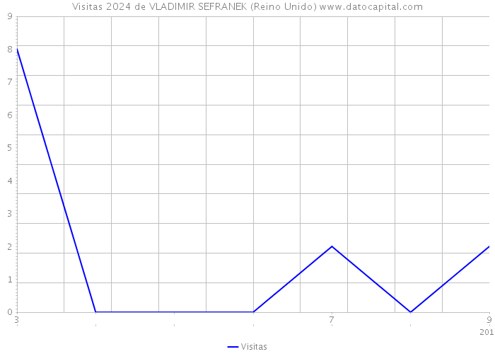 Visitas 2024 de VLADIMIR SEFRANEK (Reino Unido) 