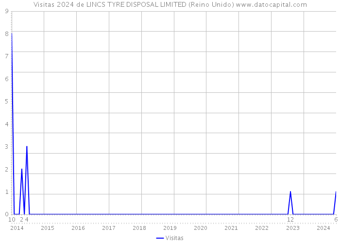 Visitas 2024 de LINCS TYRE DISPOSAL LIMITED (Reino Unido) 