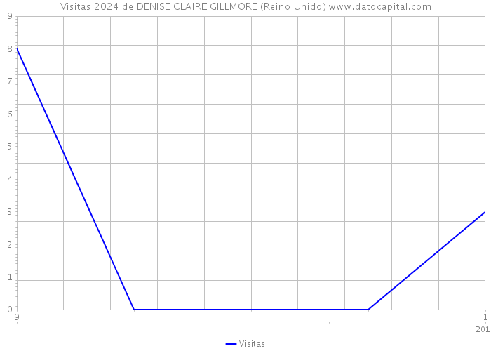 Visitas 2024 de DENISE CLAIRE GILLMORE (Reino Unido) 