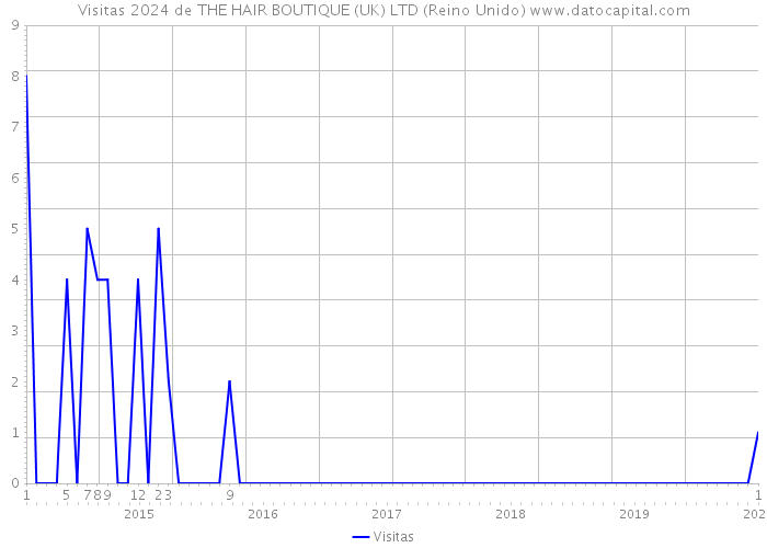 Visitas 2024 de THE HAIR BOUTIQUE (UK) LTD (Reino Unido) 