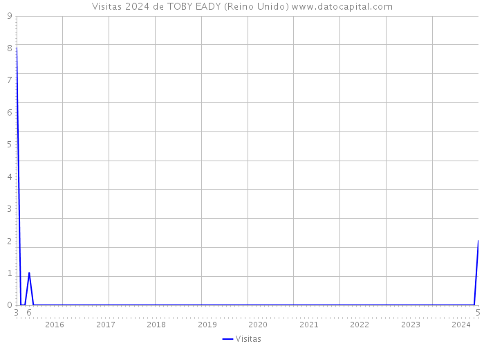 Visitas 2024 de TOBY EADY (Reino Unido) 