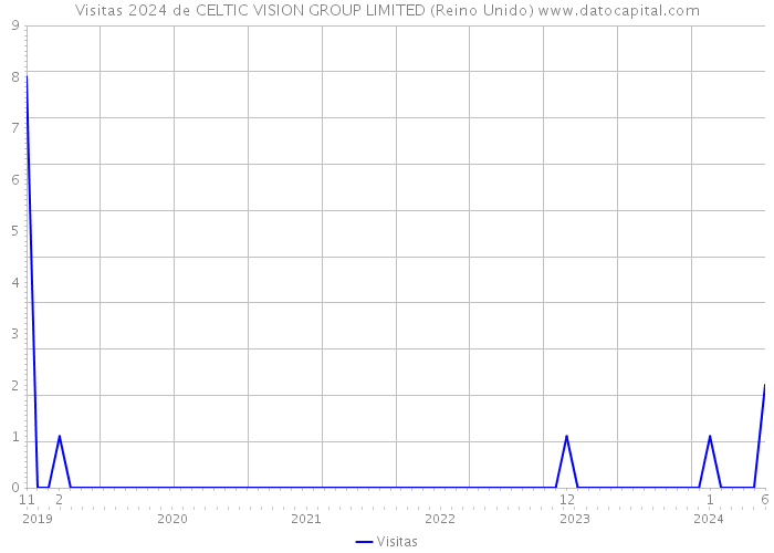 Visitas 2024 de CELTIC VISION GROUP LIMITED (Reino Unido) 