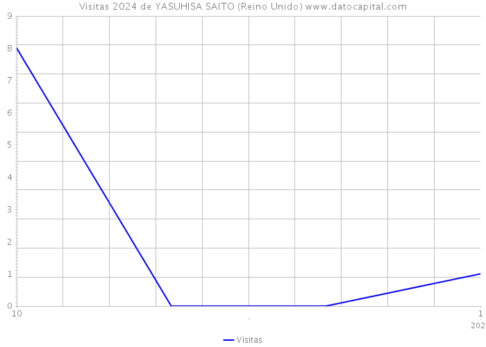 Visitas 2024 de YASUHISA SAITO (Reino Unido) 