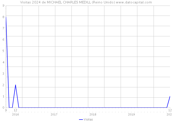 Visitas 2024 de MICHAEL CHARLES MEDILL (Reino Unido) 