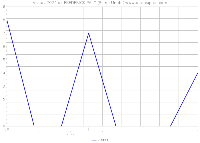 Visitas 2024 de FREDERICK PALY (Reino Unido) 