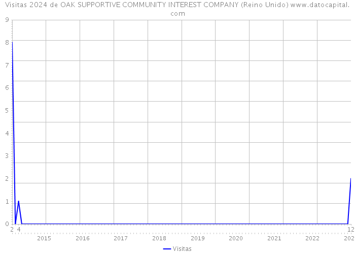 Visitas 2024 de OAK SUPPORTIVE COMMUNITY INTEREST COMPANY (Reino Unido) 