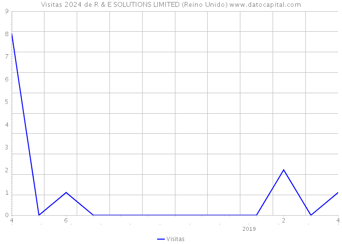 Visitas 2024 de R & E SOLUTIONS LIMITED (Reino Unido) 