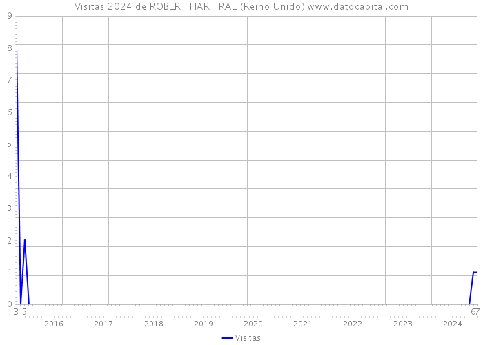 Visitas 2024 de ROBERT HART RAE (Reino Unido) 