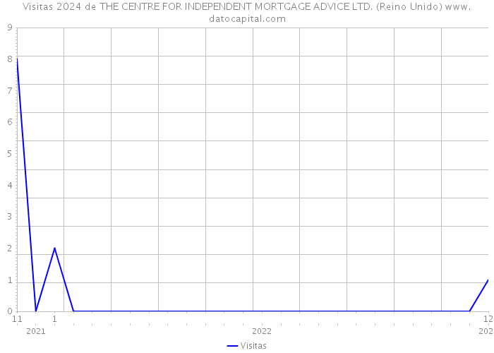 Visitas 2024 de THE CENTRE FOR INDEPENDENT MORTGAGE ADVICE LTD. (Reino Unido) 