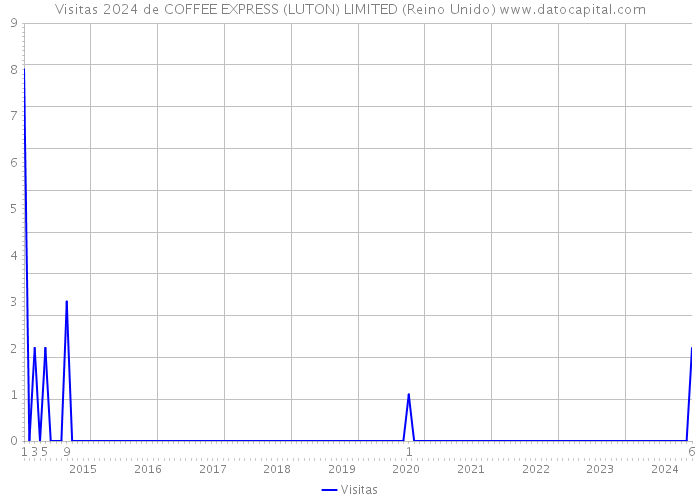 Visitas 2024 de COFFEE EXPRESS (LUTON) LIMITED (Reino Unido) 