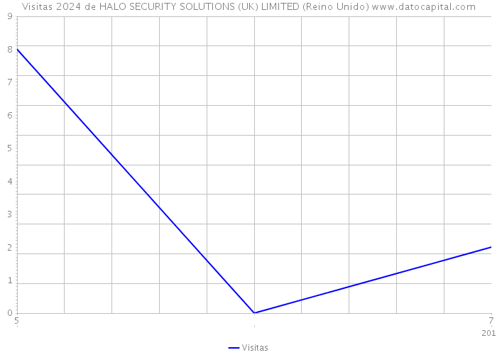 Visitas 2024 de HALO SECURITY SOLUTIONS (UK) LIMITED (Reino Unido) 