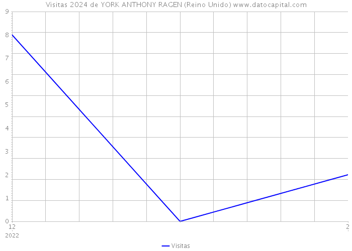 Visitas 2024 de YORK ANTHONY RAGEN (Reino Unido) 