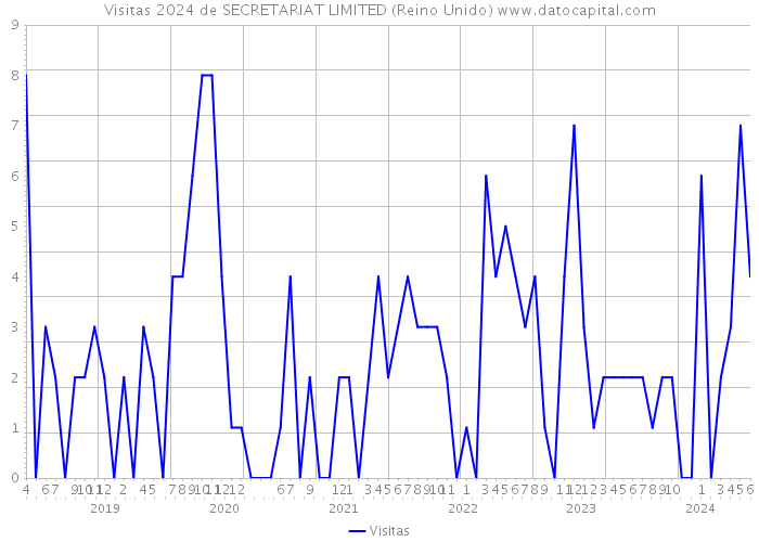 Visitas 2024 de SECRETARIAT LIMITED (Reino Unido) 