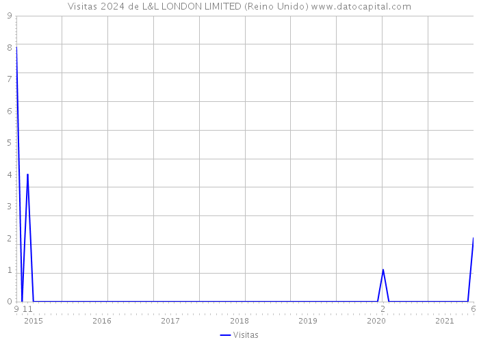 Visitas 2024 de L&L LONDON LIMITED (Reino Unido) 