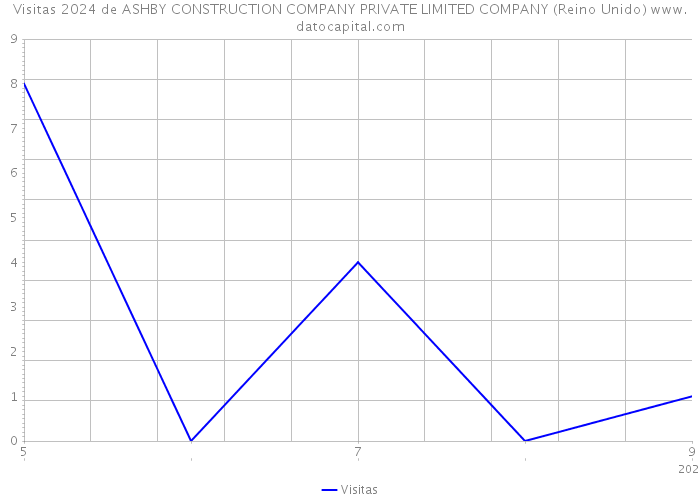 Visitas 2024 de ASHBY CONSTRUCTION COMPANY PRIVATE LIMITED COMPANY (Reino Unido) 