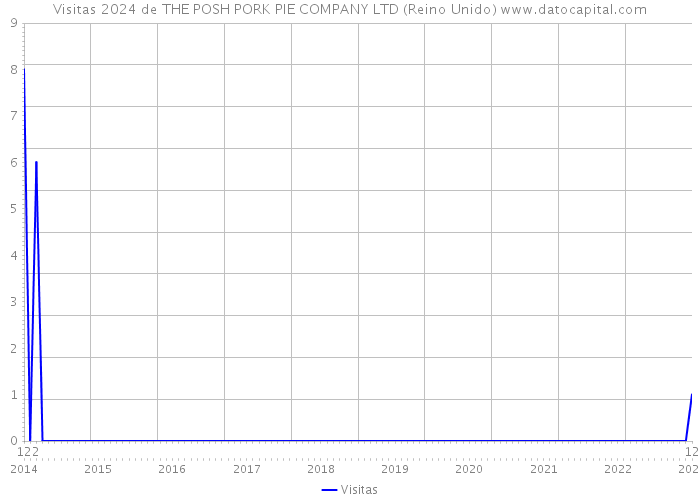 Visitas 2024 de THE POSH PORK PIE COMPANY LTD (Reino Unido) 