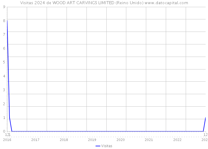 Visitas 2024 de WOOD ART CARVINGS LIMITED (Reino Unido) 