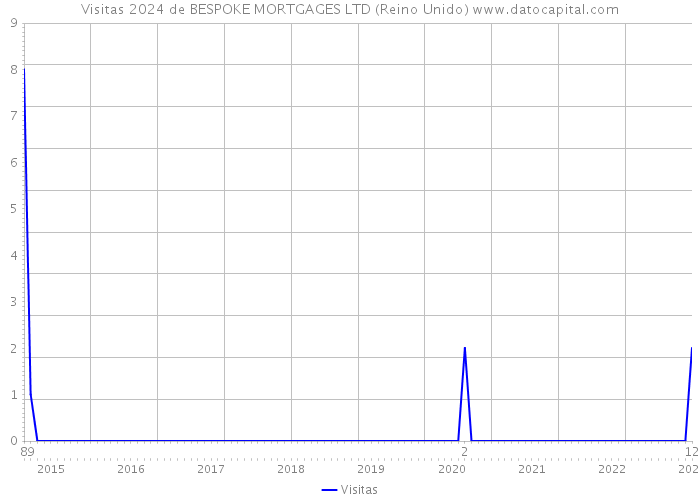 Visitas 2024 de BESPOKE MORTGAGES LTD (Reino Unido) 