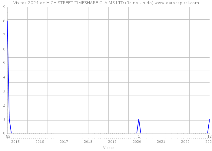 Visitas 2024 de HIGH STREET TIMESHARE CLAIMS LTD (Reino Unido) 