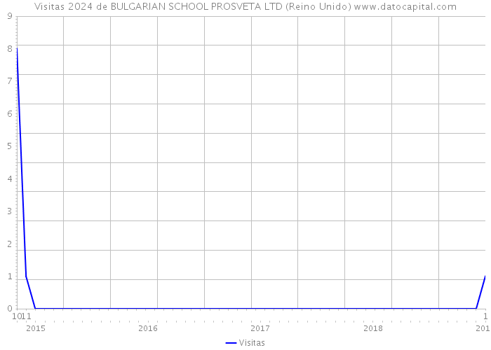 Visitas 2024 de BULGARIAN SCHOOL PROSVETA LTD (Reino Unido) 