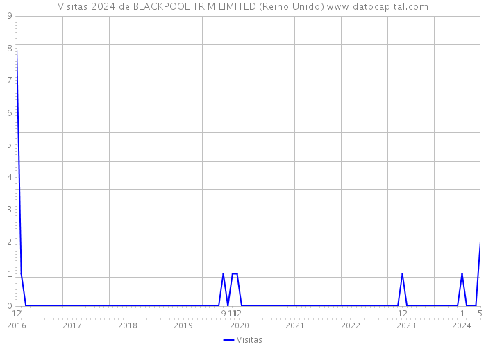 Visitas 2024 de BLACKPOOL TRIM LIMITED (Reino Unido) 