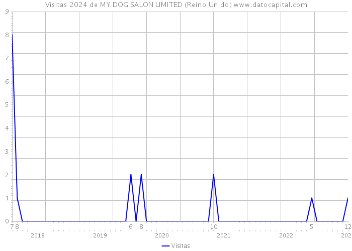 Visitas 2024 de MY DOG SALON LIMITED (Reino Unido) 