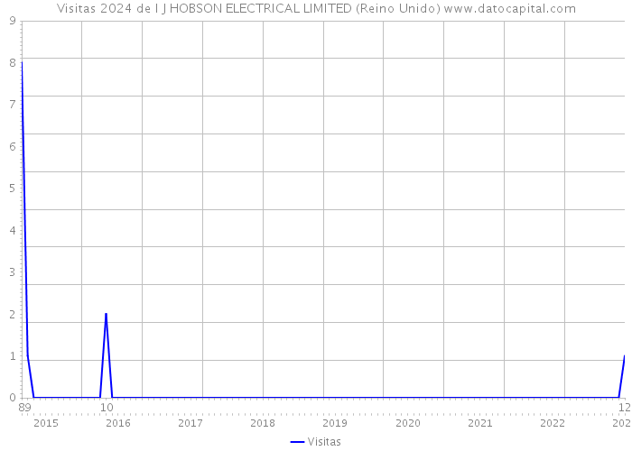 Visitas 2024 de I J HOBSON ELECTRICAL LIMITED (Reino Unido) 