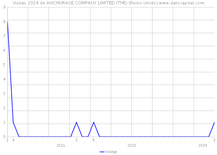 Visitas 2024 de ANCHORAGE COMPANY LIMITED (THE) (Reino Unido) 