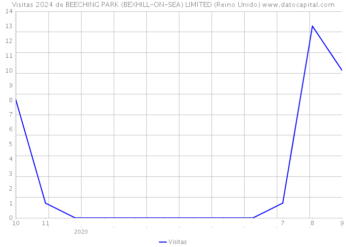 Visitas 2024 de BEECHING PARK (BEXHILL-ON-SEA) LIMITED (Reino Unido) 