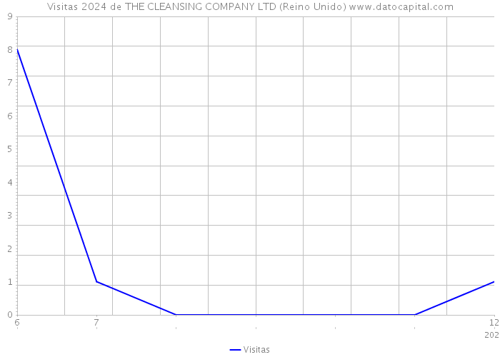 Visitas 2024 de THE CLEANSING COMPANY LTD (Reino Unido) 