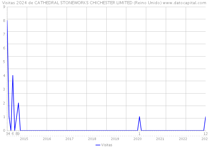 Visitas 2024 de CATHEDRAL STONEWORKS CHICHESTER LIMITED (Reino Unido) 