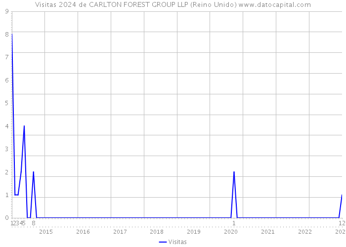 Visitas 2024 de CARLTON FOREST GROUP LLP (Reino Unido) 