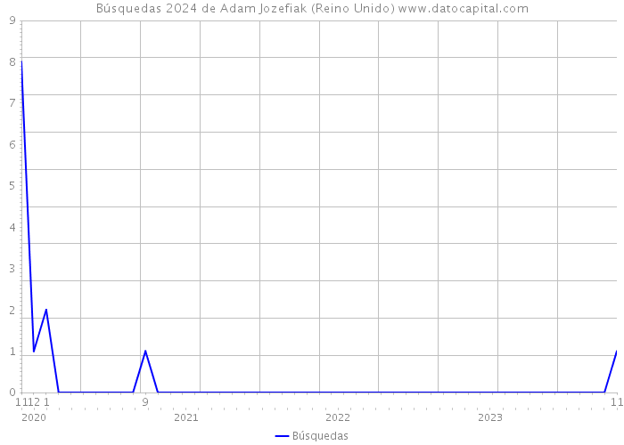 Búsquedas 2024 de Adam Jozefiak (Reino Unido) 