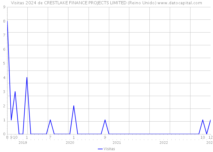 Visitas 2024 de CRESTLAKE FINANCE PROJECTS LIMITED (Reino Unido) 