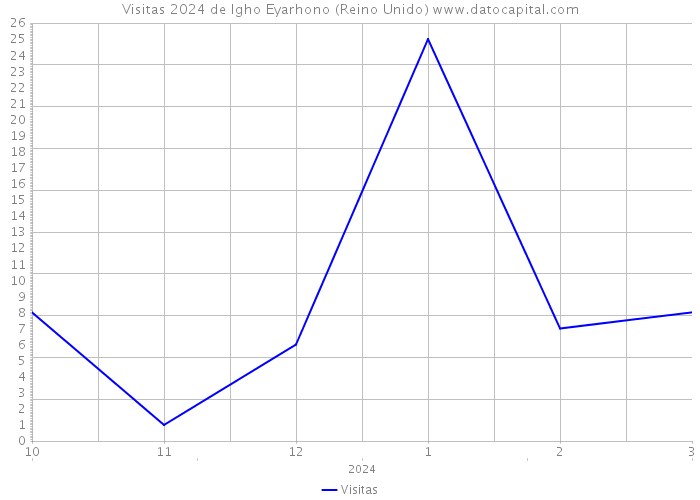 Visitas 2024 de Igho Eyarhono (Reino Unido) 
