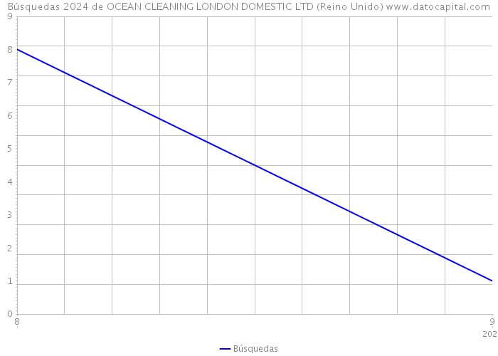 Búsquedas 2024 de OCEAN CLEANING LONDON DOMESTIC LTD (Reino Unido) 