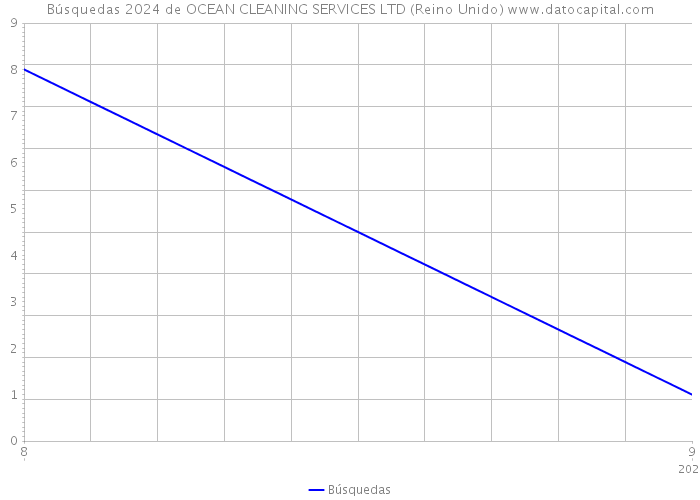 Búsquedas 2024 de OCEAN CLEANING SERVICES LTD (Reino Unido) 