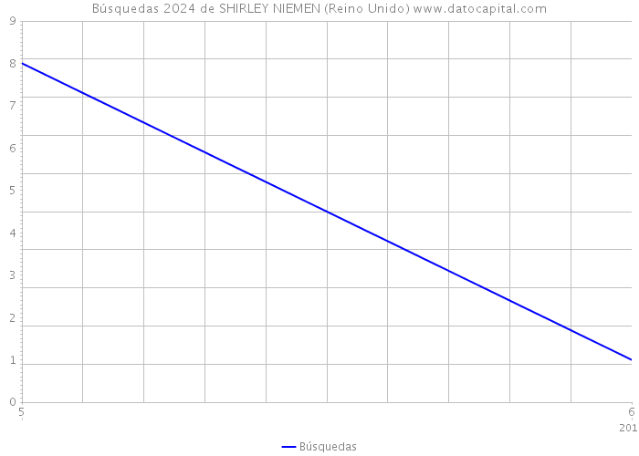 Búsquedas 2024 de SHIRLEY NIEMEN (Reino Unido) 